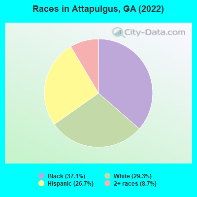 Races in Attapulgus, GA (2022)