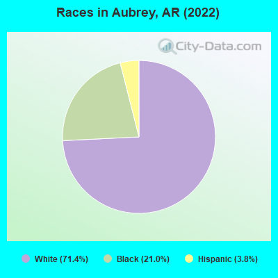 Races in Aubrey, AR (2022)