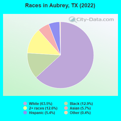 Races in Aubrey, TX (2022)