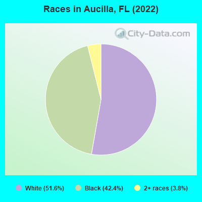 Races in Aucilla, FL (2022)