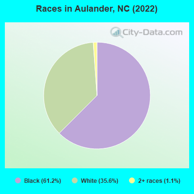 Races in Aulander, NC (2022)