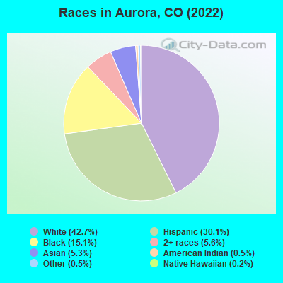 Races in Aurora, CO (2021)
