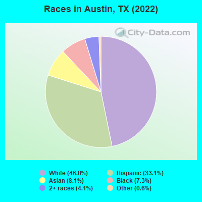 Races in Austin, TX (2021)