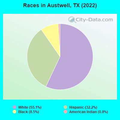 Races in Austwell, TX (2022)