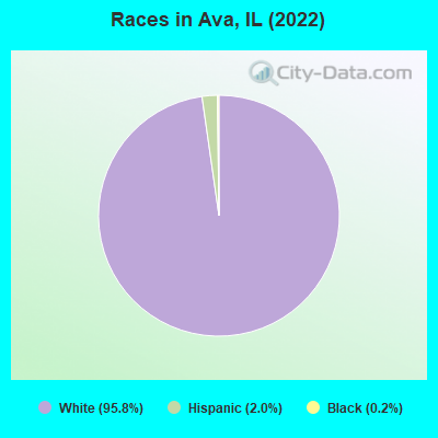 Races in Ava, IL (2022)