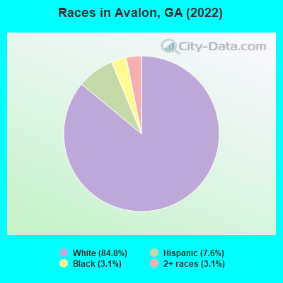 Races in Avalon, GA (2022)