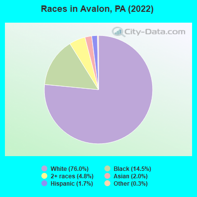 Races in Avalon, PA (2022)