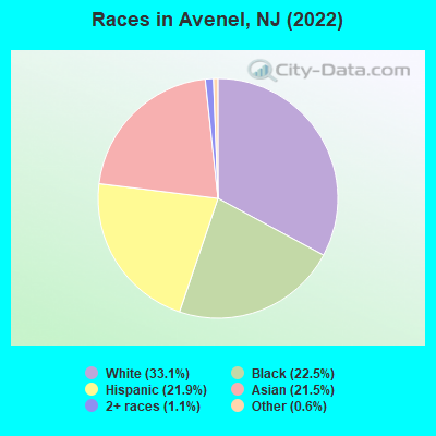 Races in Avenel, NJ (2021)