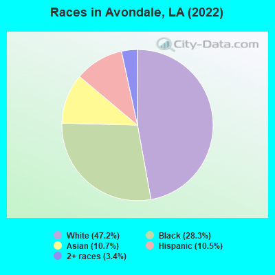 Races in Avondale, LA (2022)