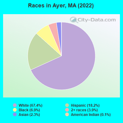 Races in Ayer, MA (2022)