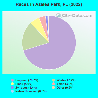 Races in Azalea Park, FL (2022)