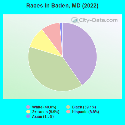 Races in Baden, MD (2022)