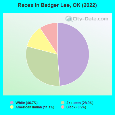 Races in Badger Lee, OK (2022)