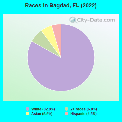 Races in Bagdad, FL (2021)