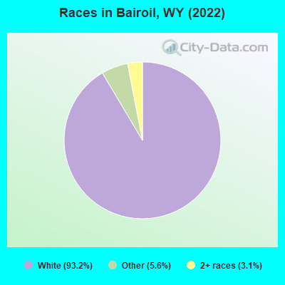 Races in Bairoil, WY (2022)