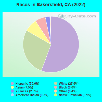 Races in Bakersfield, CA (2019)