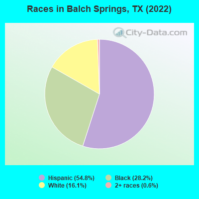 Races in Balch Springs, TX (2021)