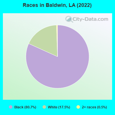 Races in Baldwin, LA (2022)