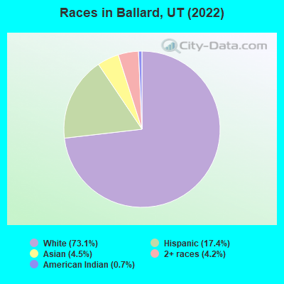 Races in Ballard, UT (2022)