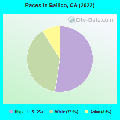 Races in Ballico, CA (2022)