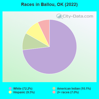 Races in Ballou, OK (2022)