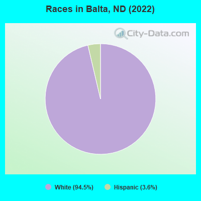 Races in Balta, ND (2022)