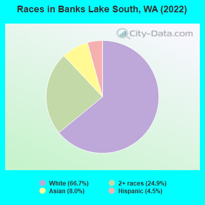 Races in Banks Lake South, WA (2022)