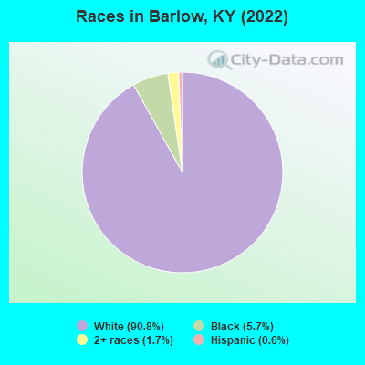 Races in Barlow, KY (2022)