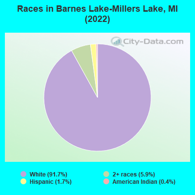 Races in Barnes Lake-Millers Lake, MI (2022)