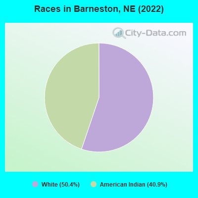 Races in Barneston, NE (2022)
