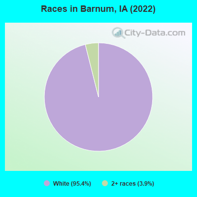 Races in Barnum, IA (2022)