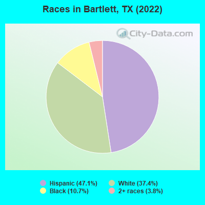 Races in Bartlett, TX (2022)