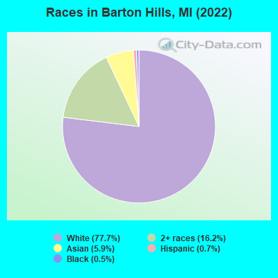 Races in Barton Hills, MI (2022)