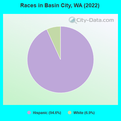Races in Basin City, WA (2022)