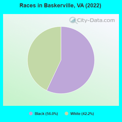 Races in Baskerville, VA (2022)