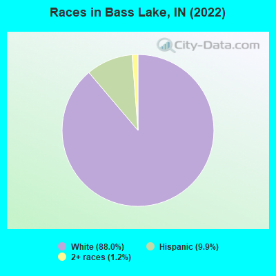 Races in Bass Lake, IN (2021)