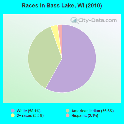 Races in Bass Lake, WI (2010)