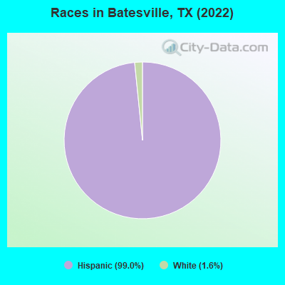 Races in Batesville, TX (2022)