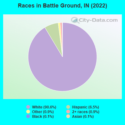 Races in Battle Ground, IN (2022)