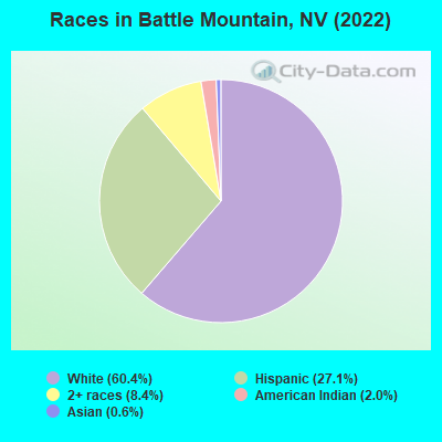 Races in Battle Mountain, NV (2022)