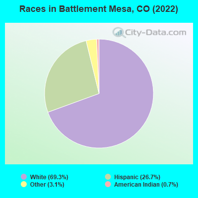 Races in Battlement Mesa, CO (2022)