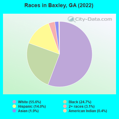 Races in Baxley, GA (2022)