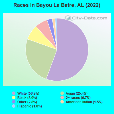 Races in Bayou La Batre, AL (2022)