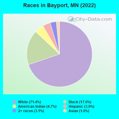 Races in Bayport, MN (2022)