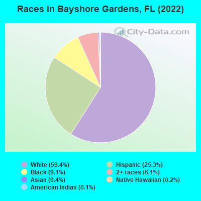 Races in Bayshore Gardens, FL (2022)