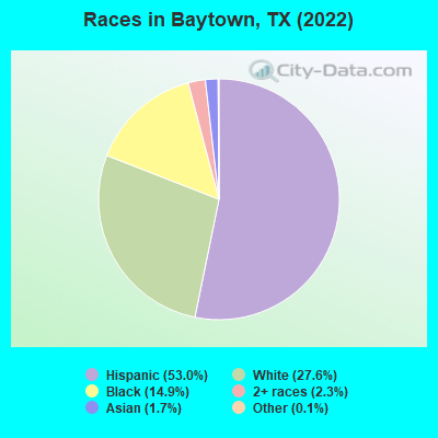 Races in Baytown, TX (2021)