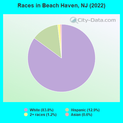 Races in Beach Haven, NJ (2022)