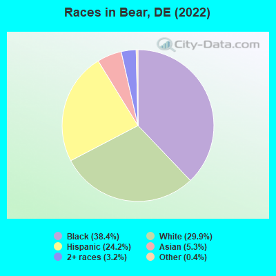 Races in Bear, DE (2019)