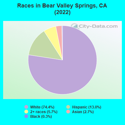 Races in Bear Valley Springs, CA (2022)