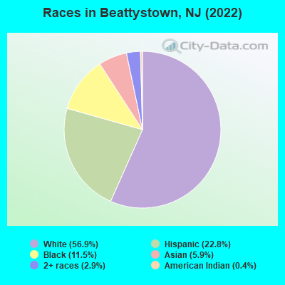 Races in Beattystown, NJ (2022)
